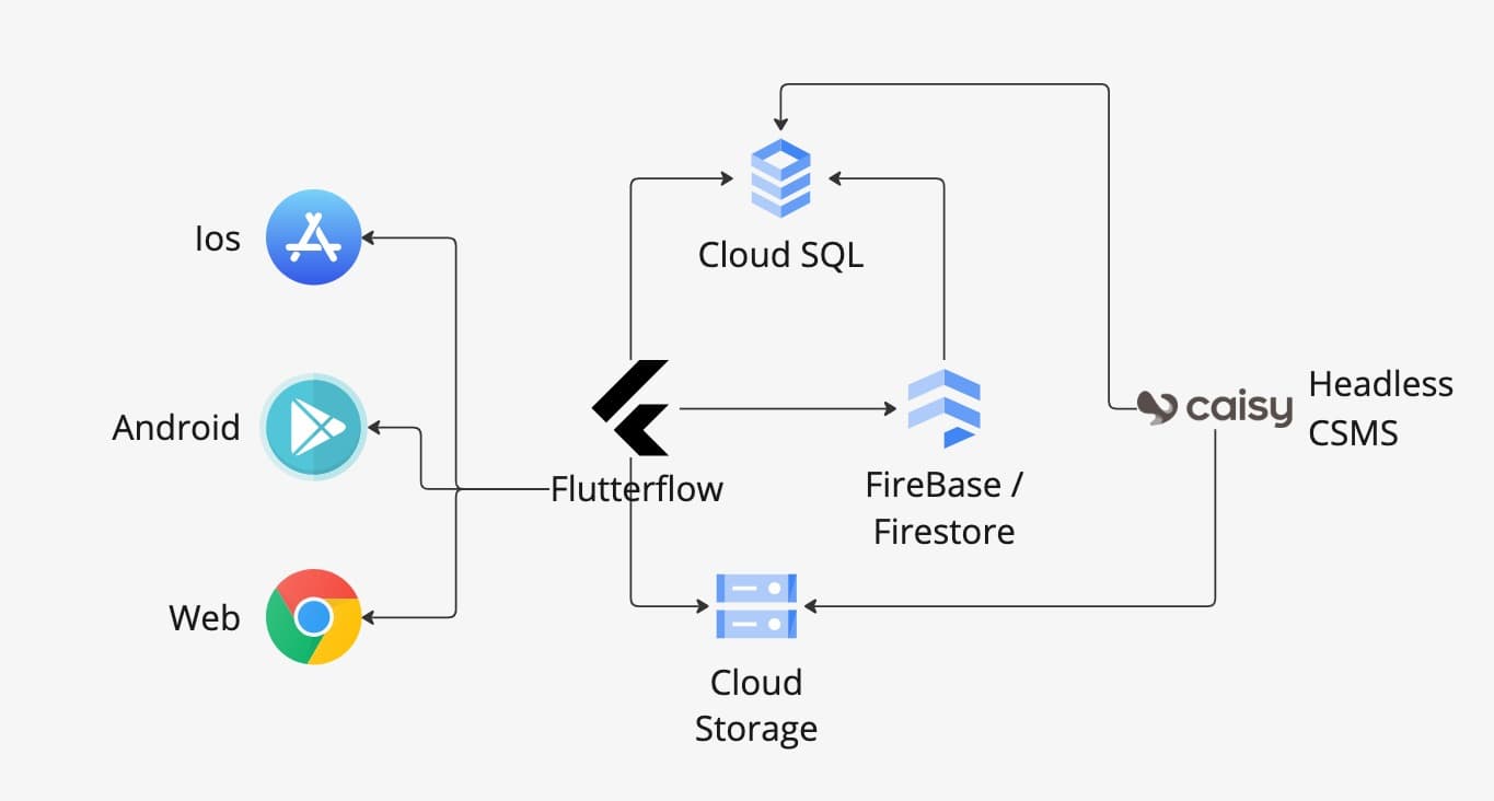 Lifedex — Platform architecture schema